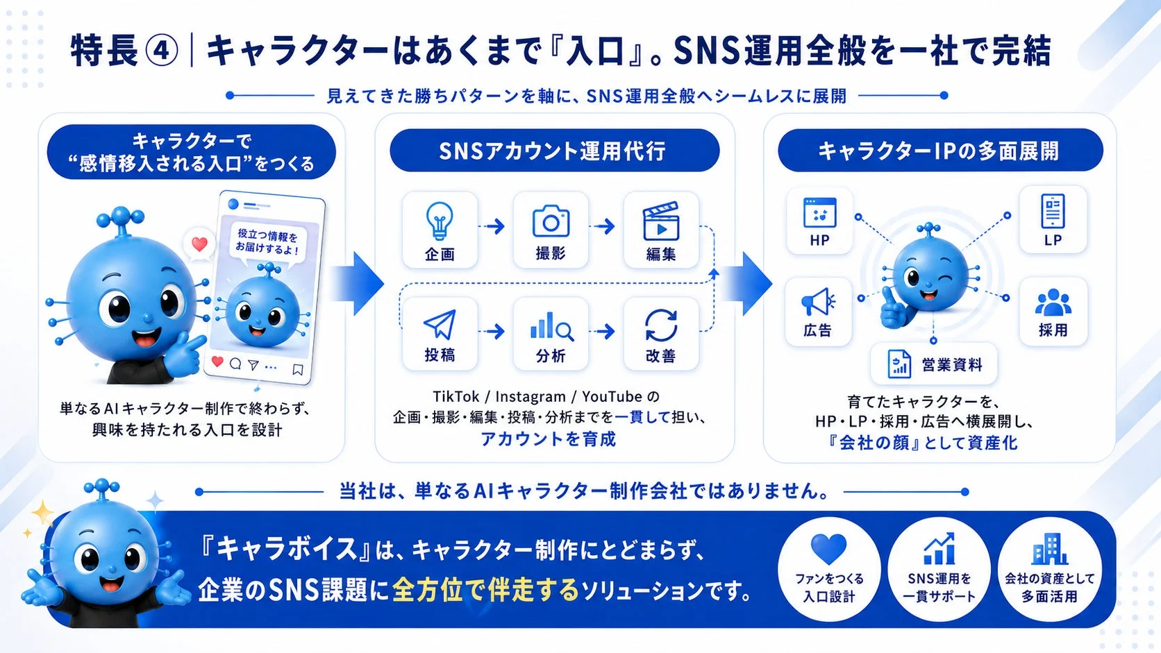 特長④ キャラクターはあくまで「入口」。SNS運用全般を一社で完結