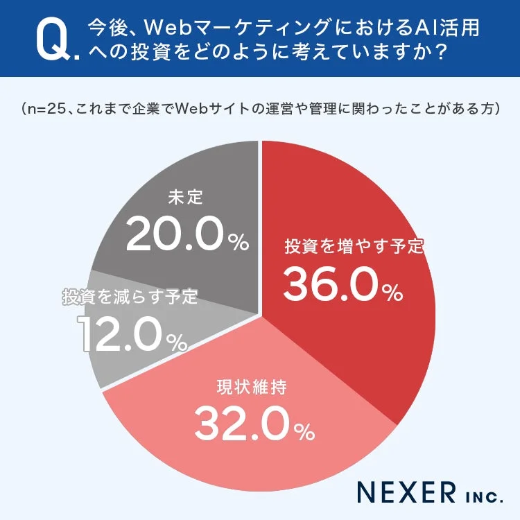 今後、WebマーケティングにおけるAI活用への投資をどのように考えていますか？