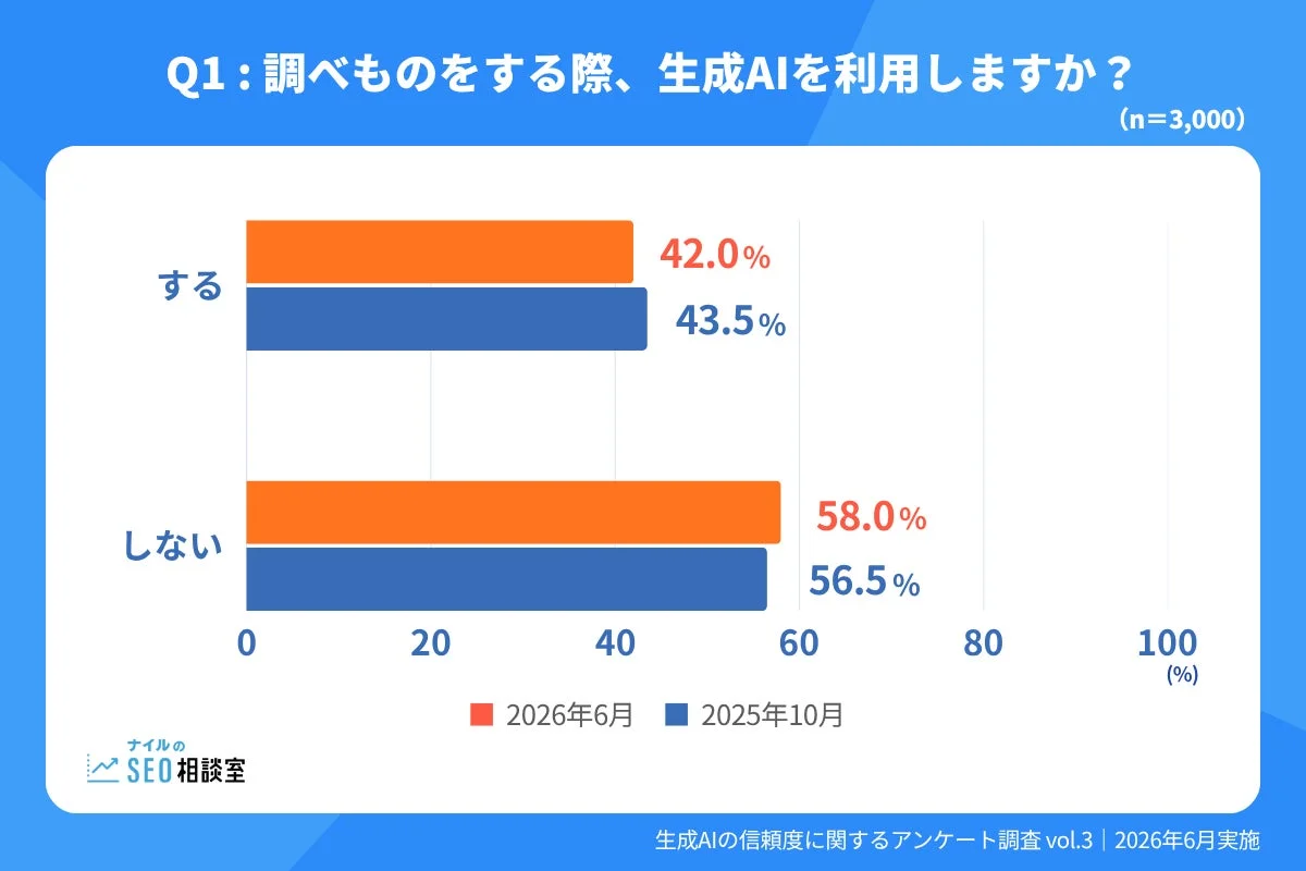 生成AIの利用状況に関するアンケート結果