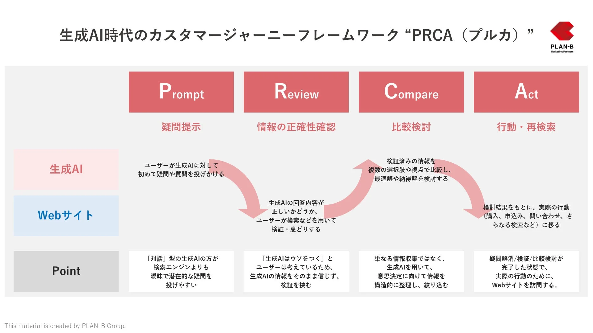 生成AI時代のカスタマージャーニーフレームワーク “PRCA (プルカ) ”