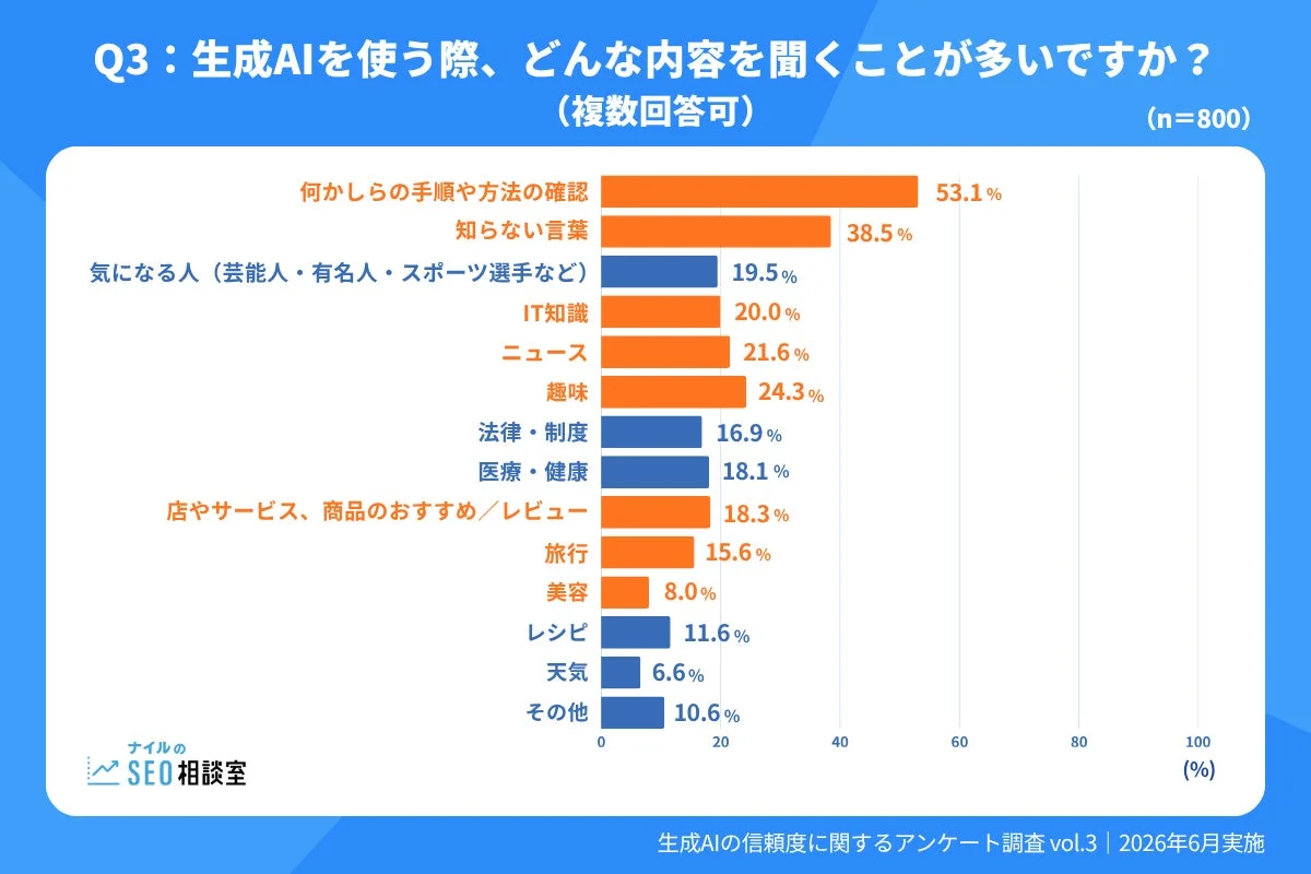 生成AIの利用者がどのような内容を質問するかを示すアンケート結果