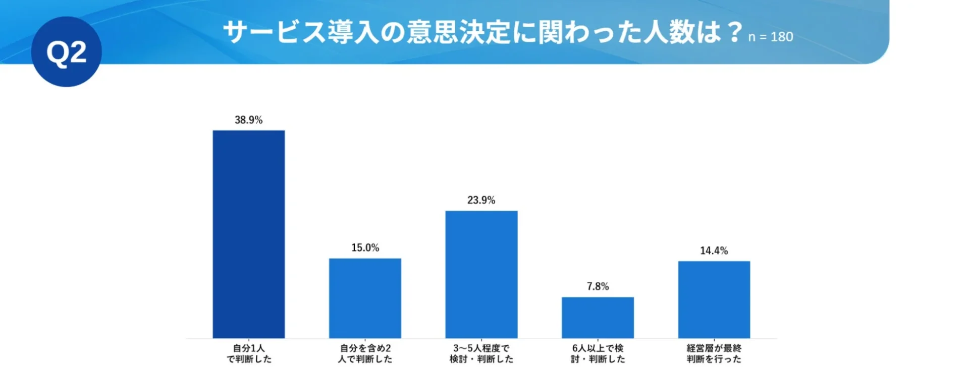 サービス導入の意思決定に関わった人数