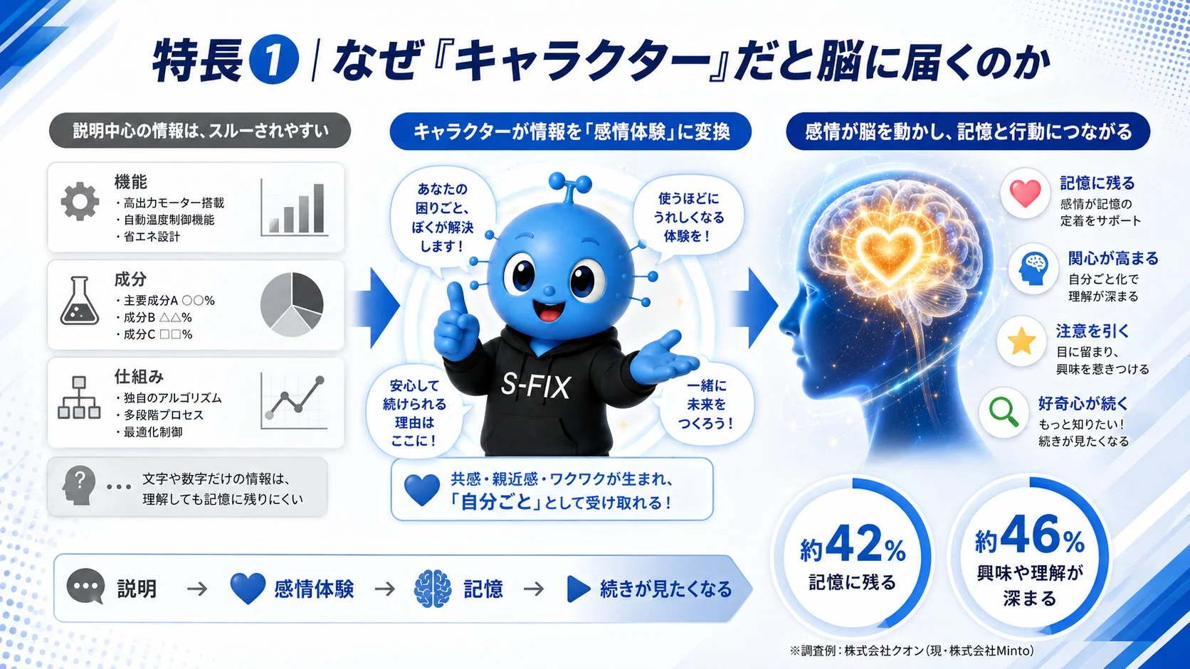 特長① なぜ「キャラクター」だと記憶に残りやすいのか