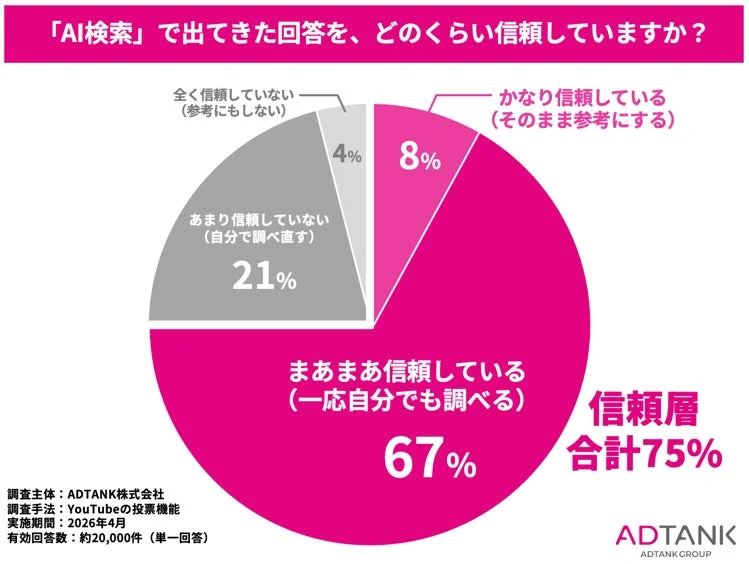 AI検索の回答信頼度に関する円グラフ
