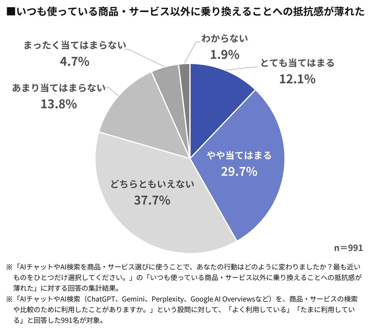 いつも使っている商品・サービス以外に乗り換えることへの抵抗感が薄れた