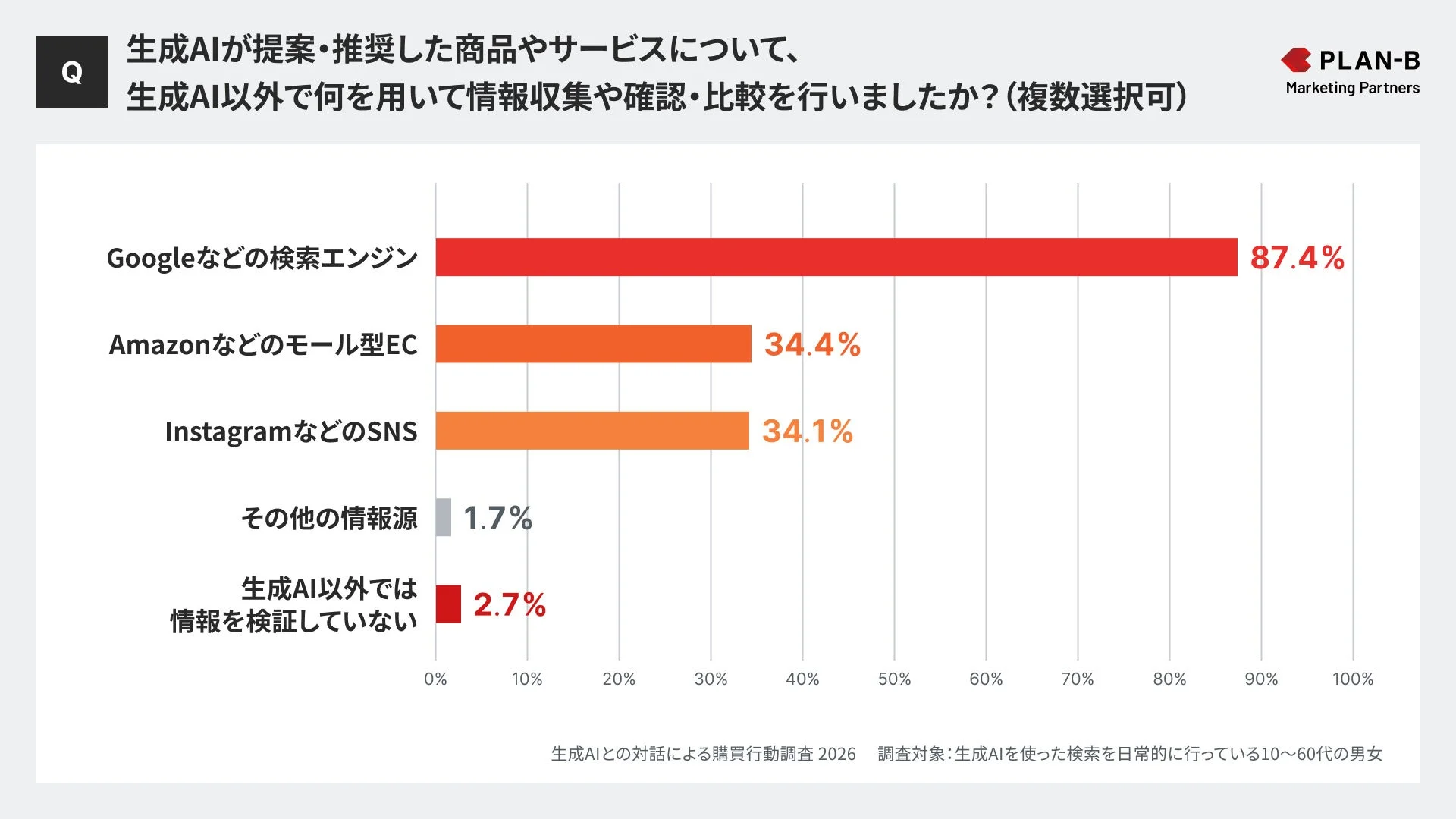 約9割が「Google検索」で追加検証