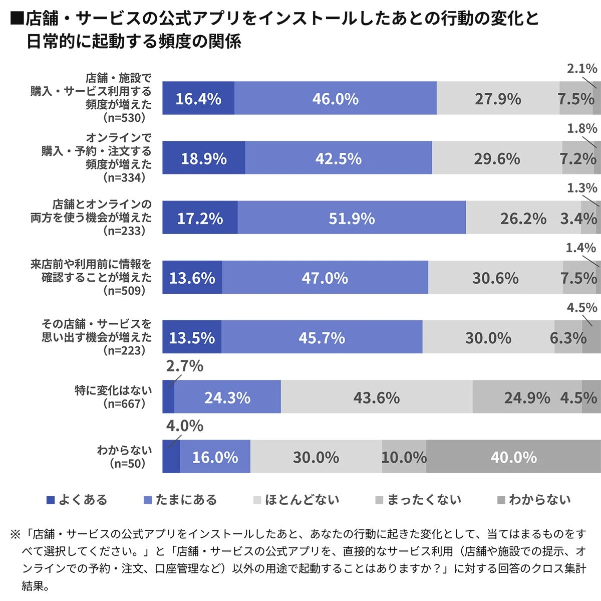 店舗・サービスの公式アプリをインストールしたあとの行動の変化と 日常的に起動する頻度の関係