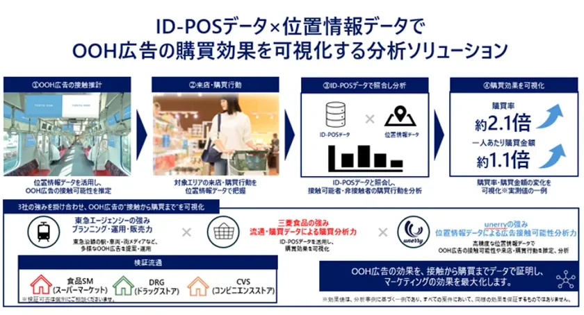OOH広告の購買効果をID-POSデータと位置情報データで可視化する分析ソリューションの概要図。広告接触から購買までのフロー、購買率・購買金額の変化を測定し、マーケティング効果の最大化を図る3社連携の仕組み。