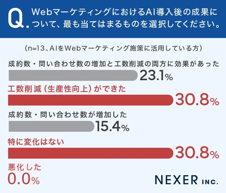 WebマーケティングにおけるAI導入後の成果について、最も当てはまるものを選択してください