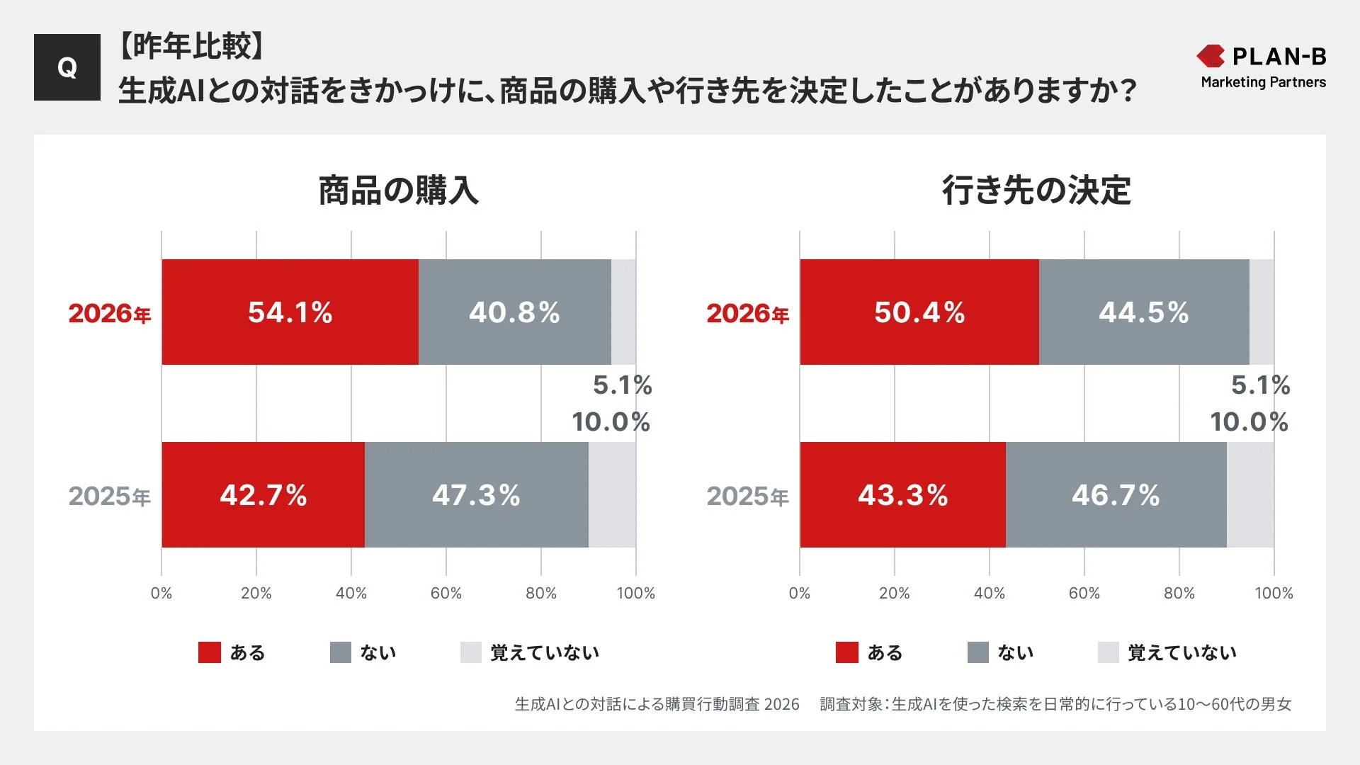 昨年との比較データ