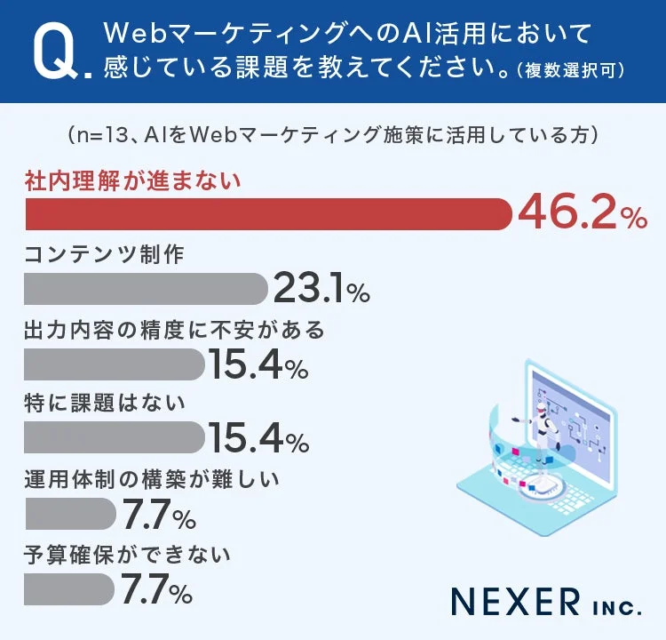 WebマーケティングへのAI活用において、感じている課題を教えてください