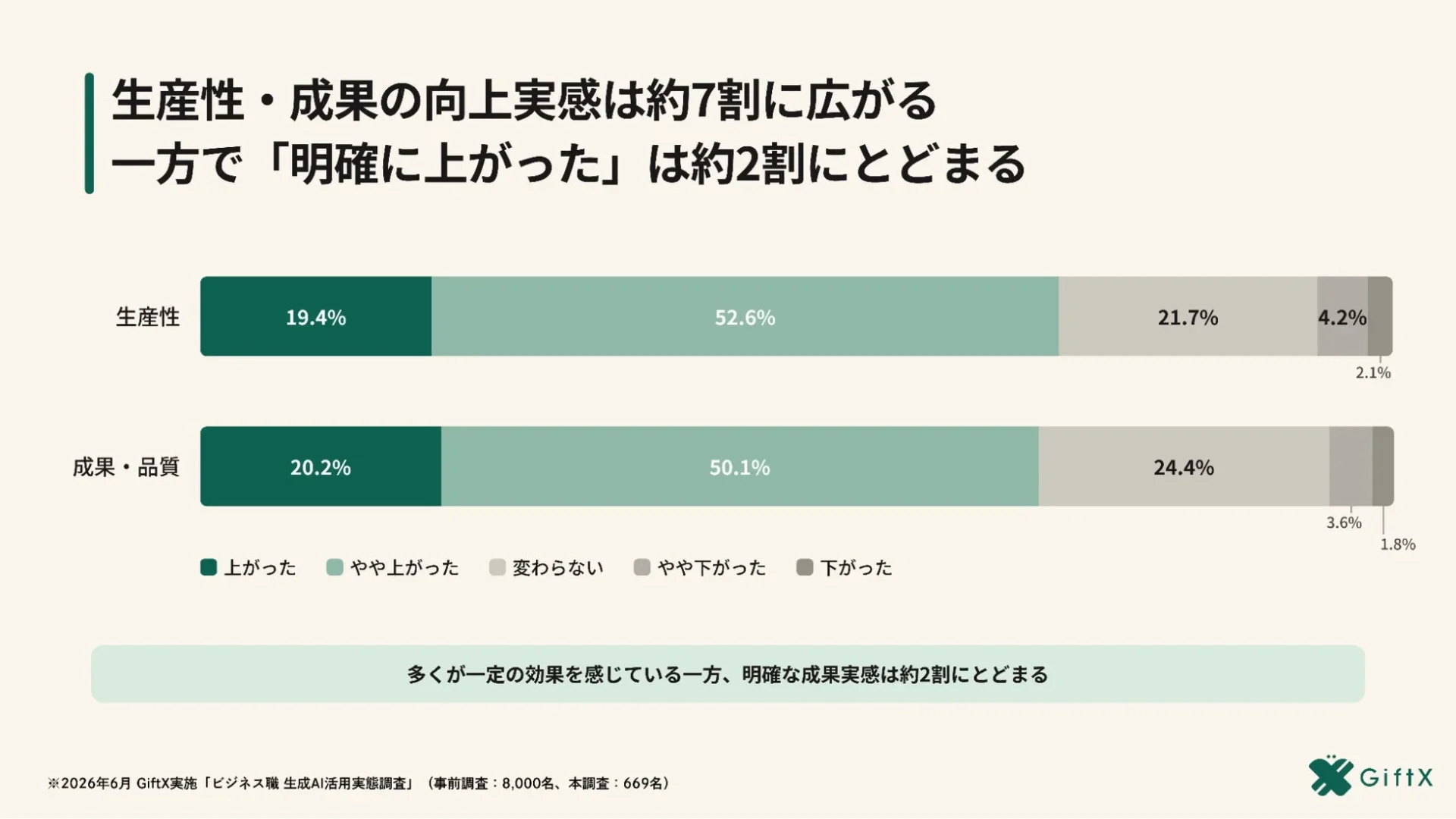 生産性・成果の向上実感