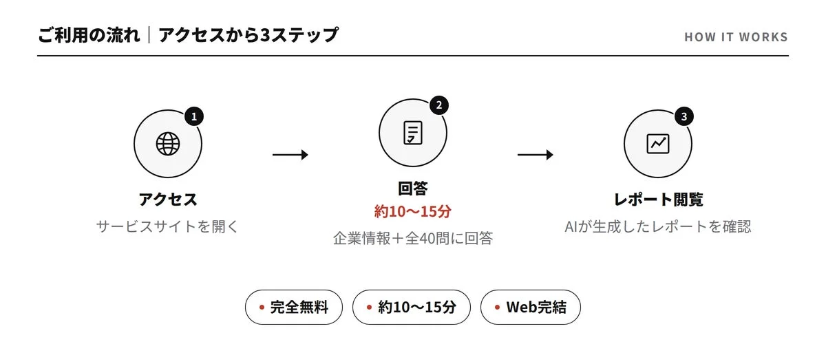 この画像は、サービス利用の3ステップを説明するフロー図です。
