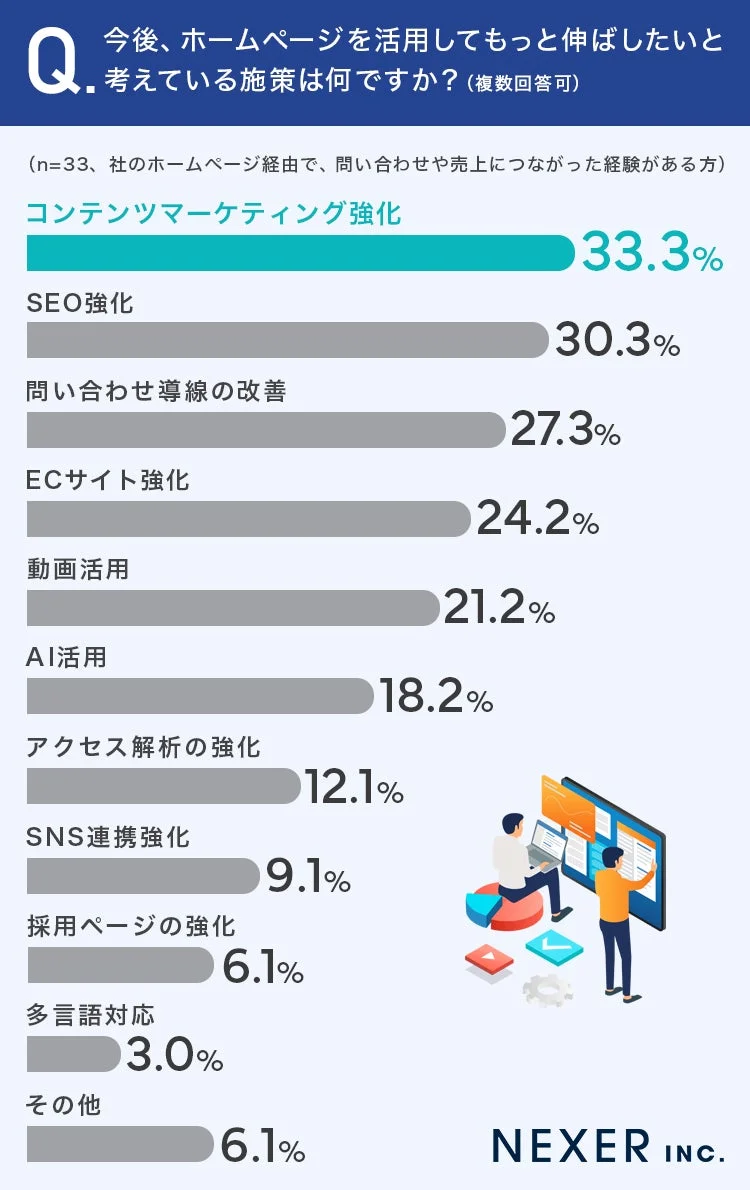 今後伸ばしたい施策