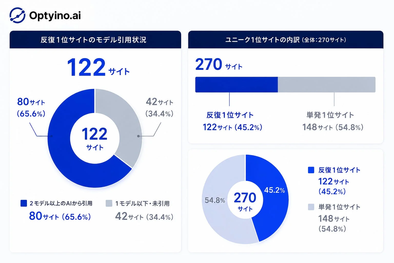 反復1位サイトのモデル引用状況