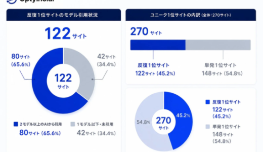Google検索で繰り返し1位のサイト、65.6%が複数生成AIに引用される可能性 Optyino.aiが1,360件のAI回答を分析