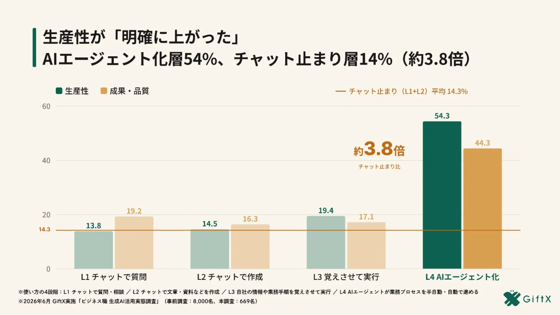 AIエージェント化による生産性向上