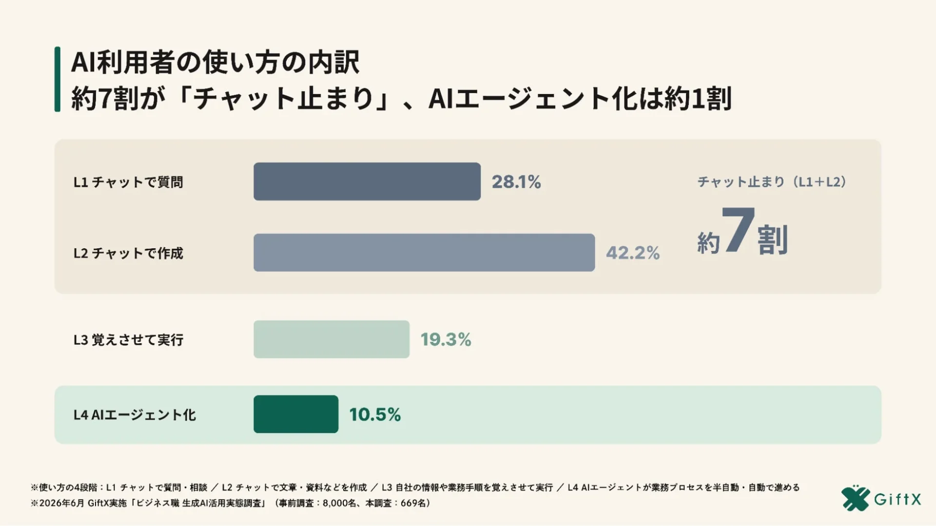 AI利用者の使い方の内訳