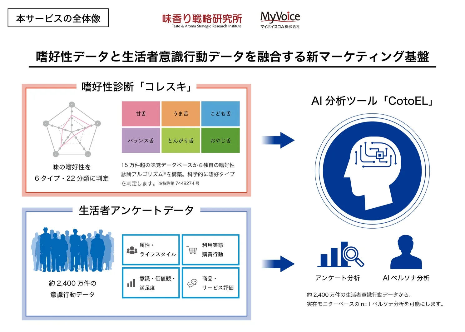 コレスキ×CotoEL連携イメージ