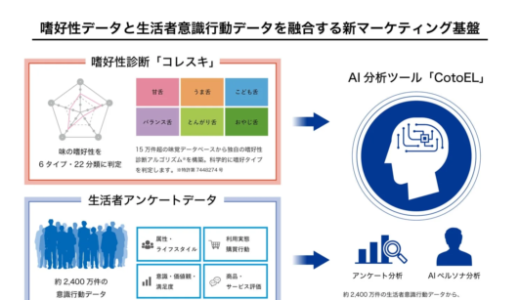味香り戦略研究所とマイボイスコムが味覚嗜好データと2,400万件の生活者データを融合した新マーケティング基盤を提供開始