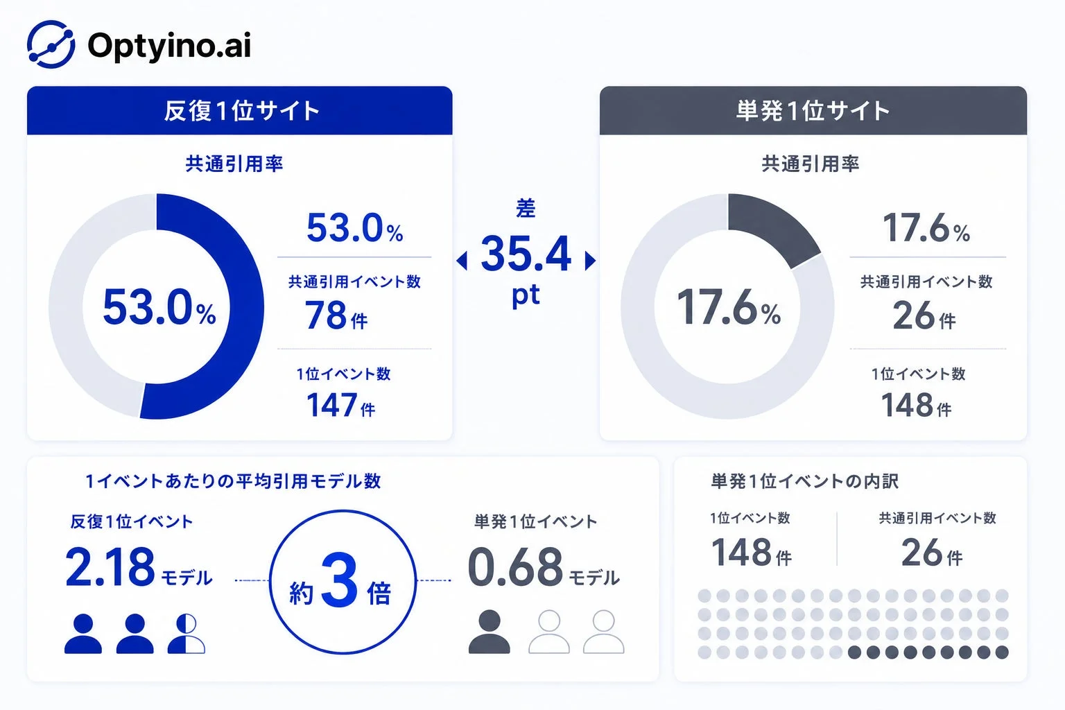 共通引用率の比較