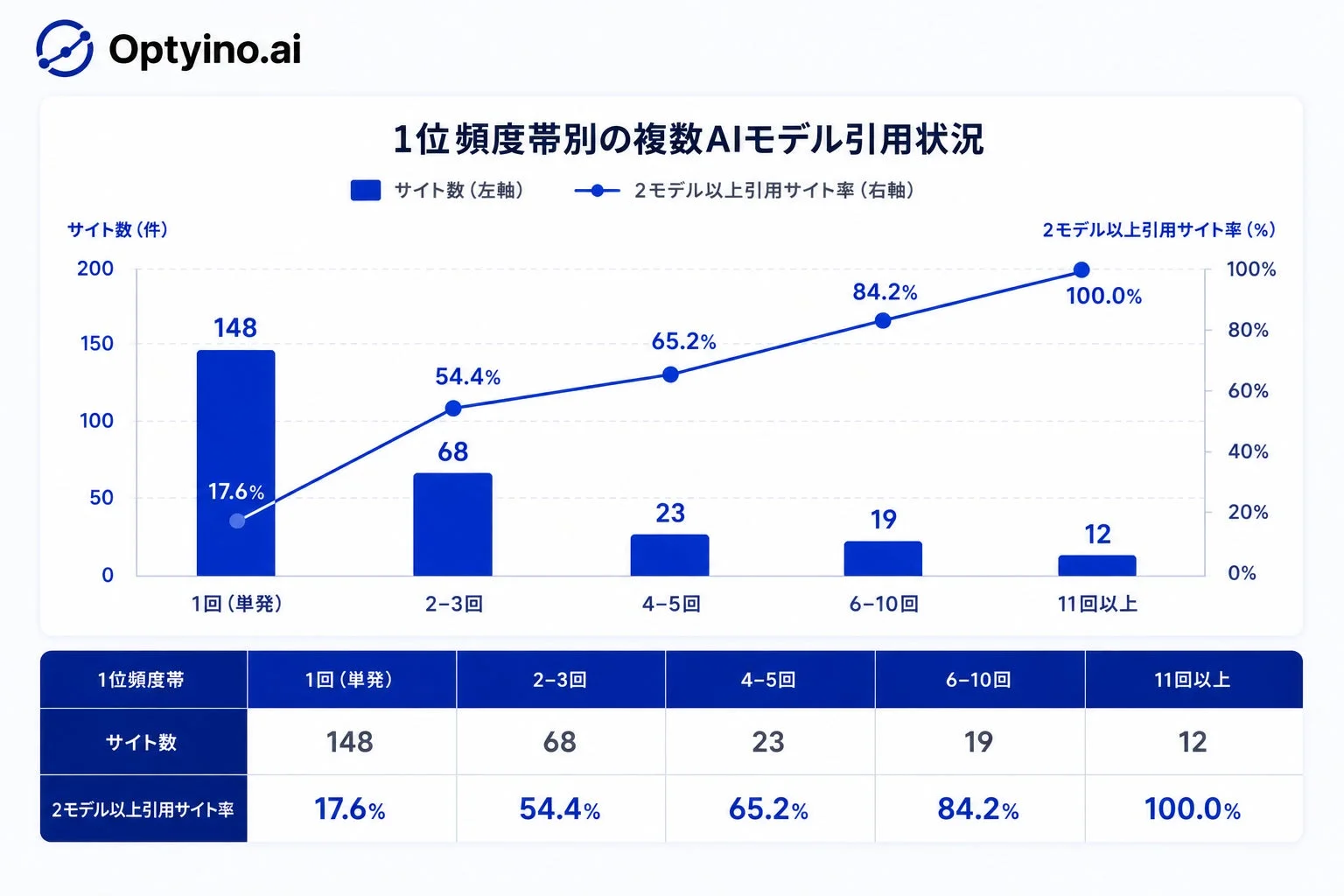 1位頻度帯別の複数AIモデル引用状況