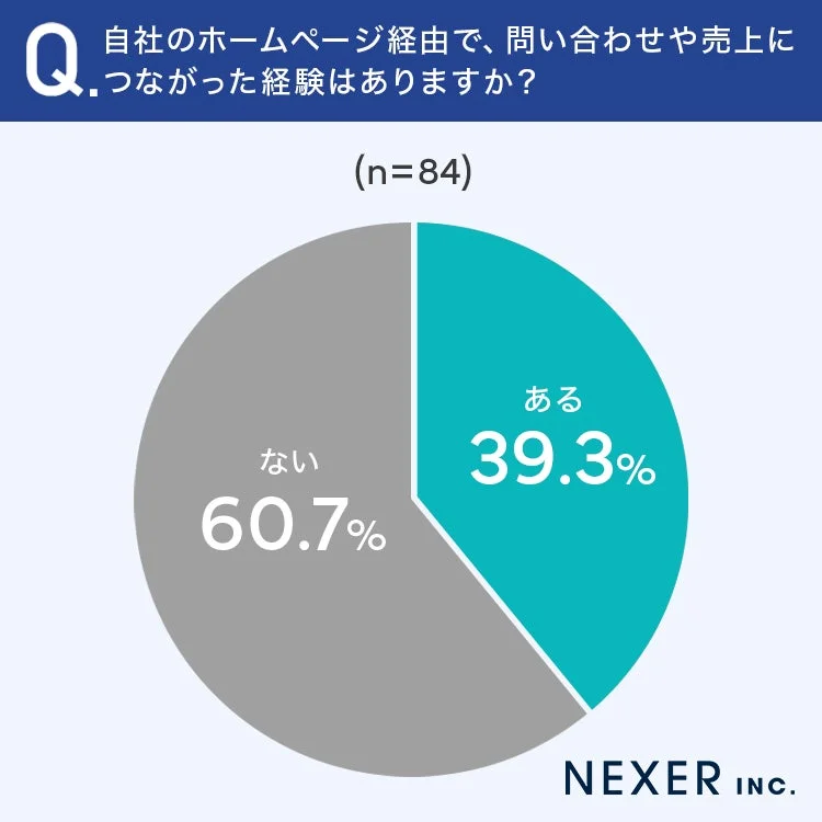 ホームページ経由での問い合わせ・売上経験