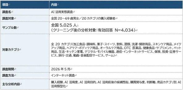 AI活用実態調査の概要