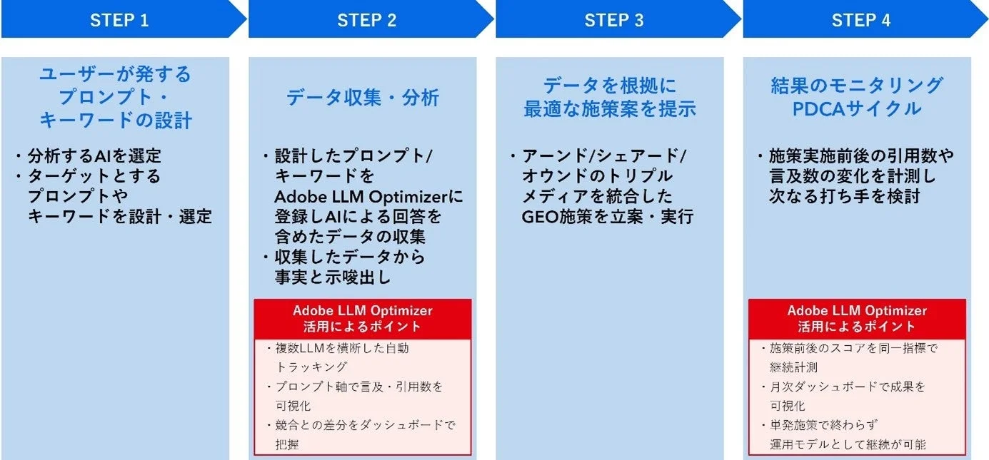Adobe LLM Optimizerを活用した、AIプロンプト・キーワード最適化の4ステッププロセスです。プロンプト設計からデータ収集・分析、施策立案・実行、PDCAサイクルによる効果測定と改善までを網羅しています。