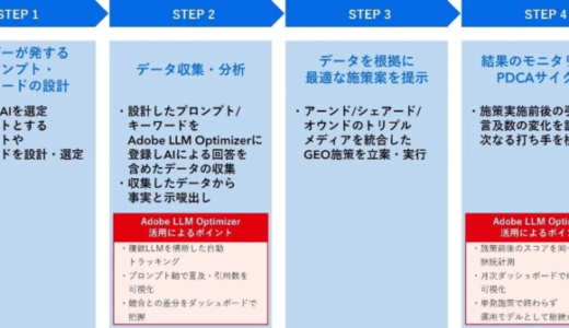 電通デジタル、アドビと連携し「Adobe LLM Optimizer」を活用したGEO支援サービスを開始