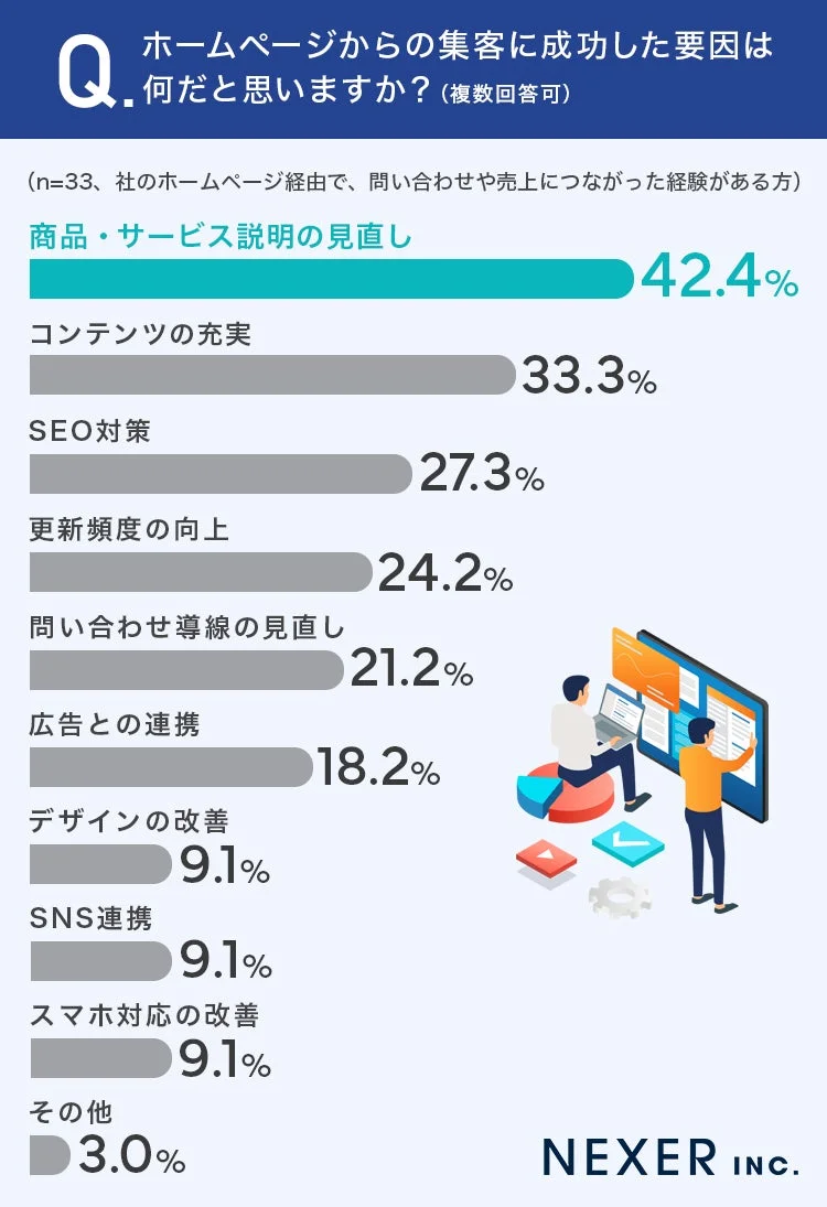 ホームページ集客の成功要因