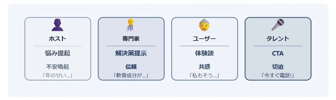 コミュニケーションにおける役割分担と内容を示す図