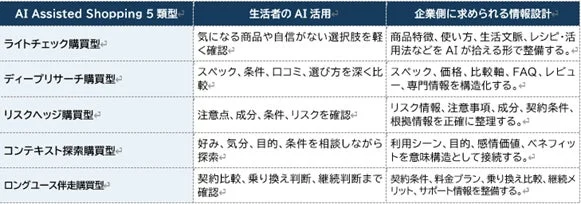 5類型と情報設計
