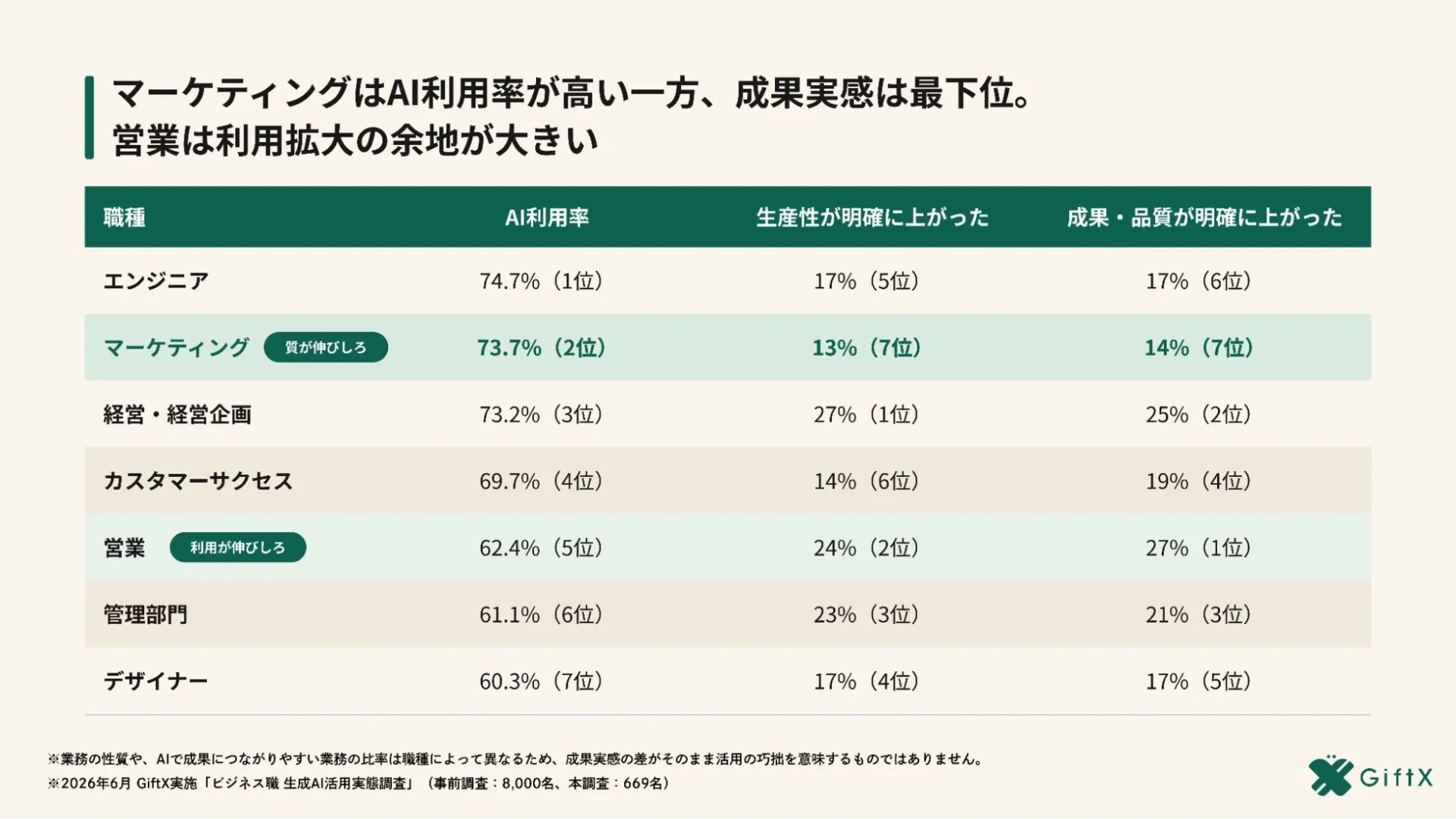 職種別AI活用実態
