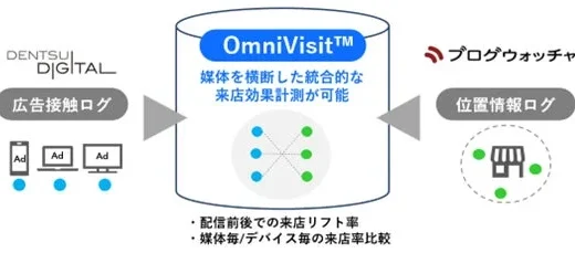 電通デジタルとブログウォッチャー、位置情報データを活用した来店効果分析ソリューション「OmniVisit™」を提供開始