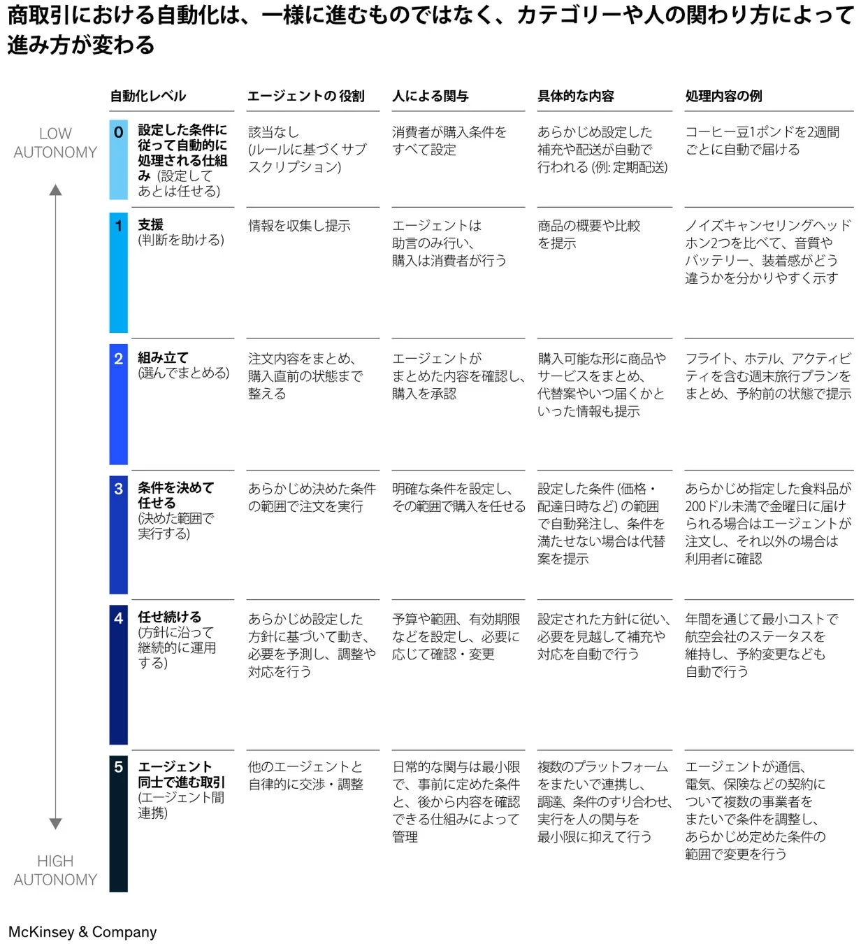 商取引における自動化のレベルとエージェントの役割