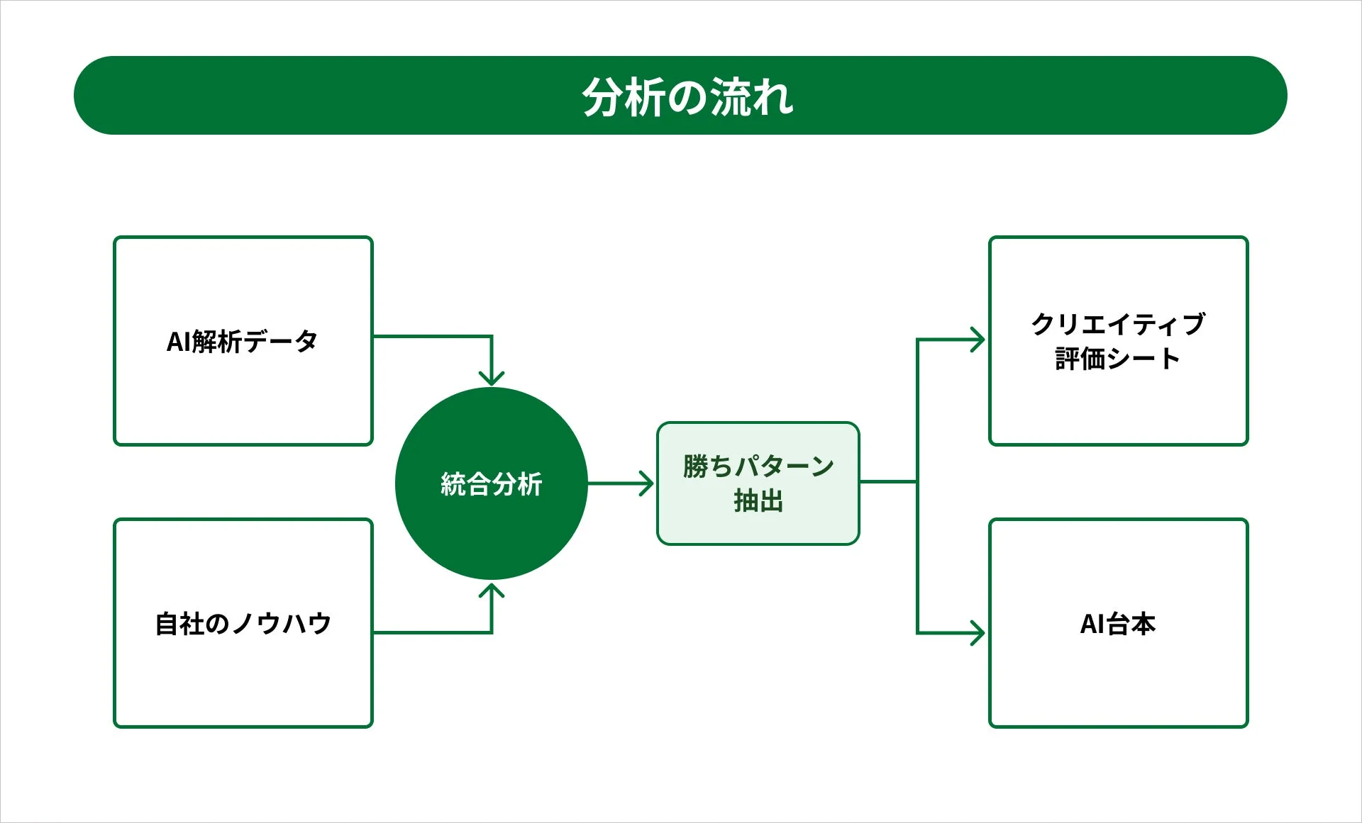 AI解析データと自社ノウハウを統合分析し、勝ちパターンを抽出するフロー