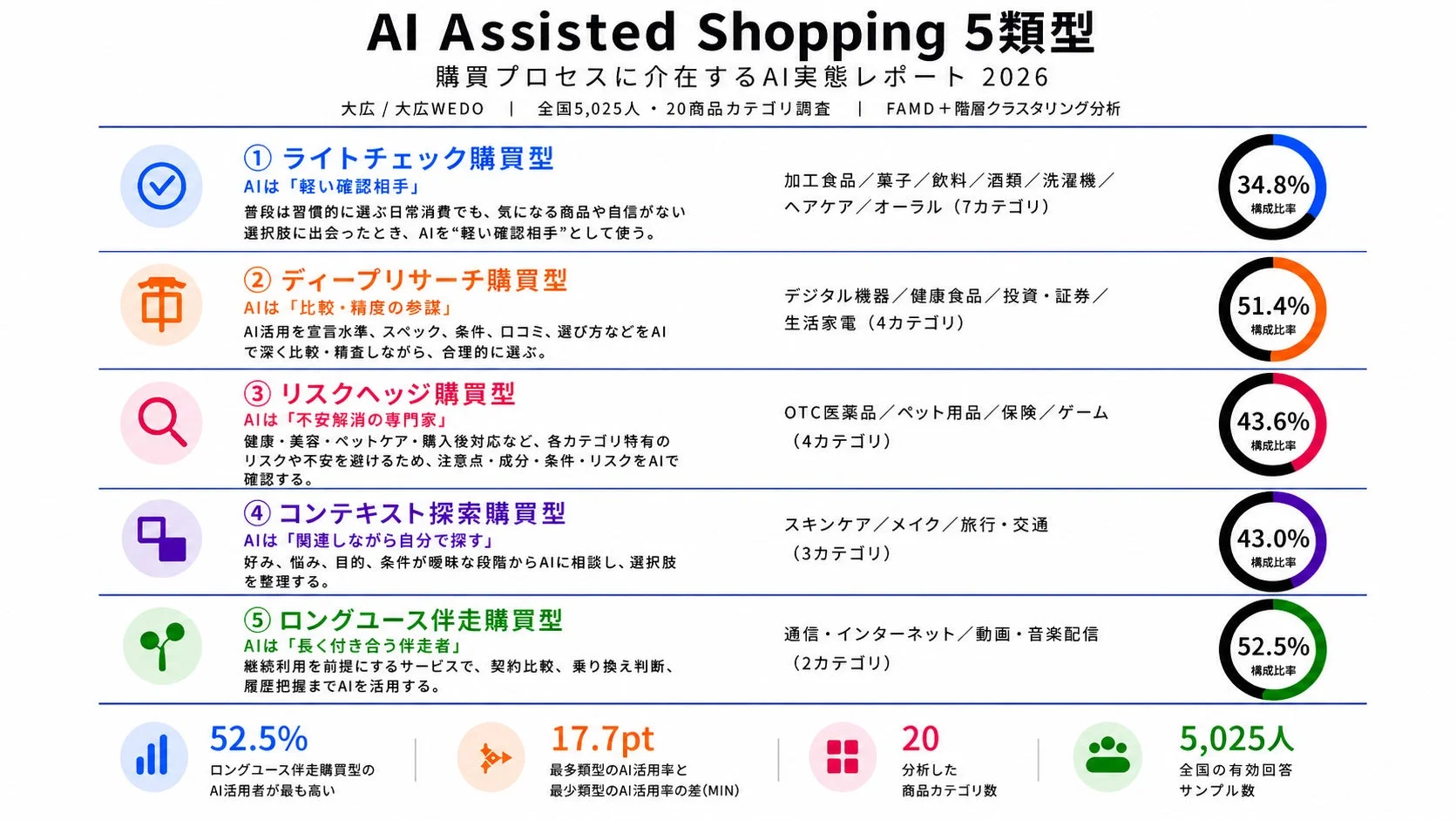 AI Assisted Shopping 5類型