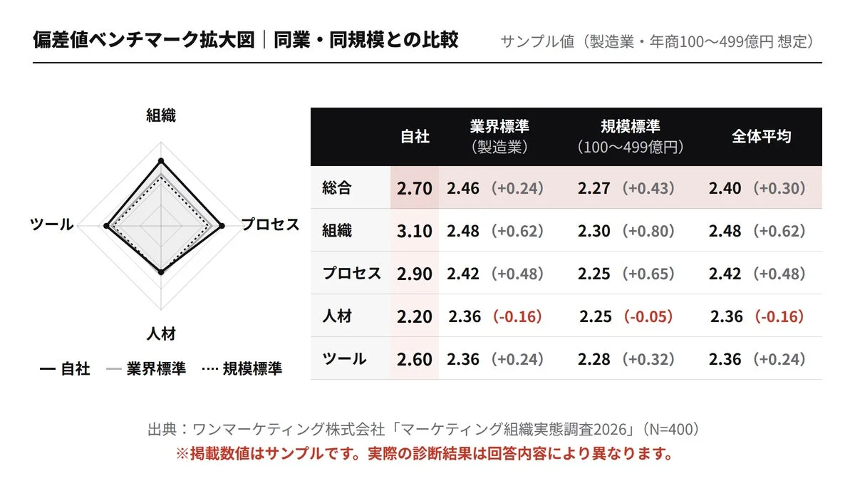 製造業のマーケティング組織に関する偏差値ベンチマークで、自社を業界・同規模と比較した図。
