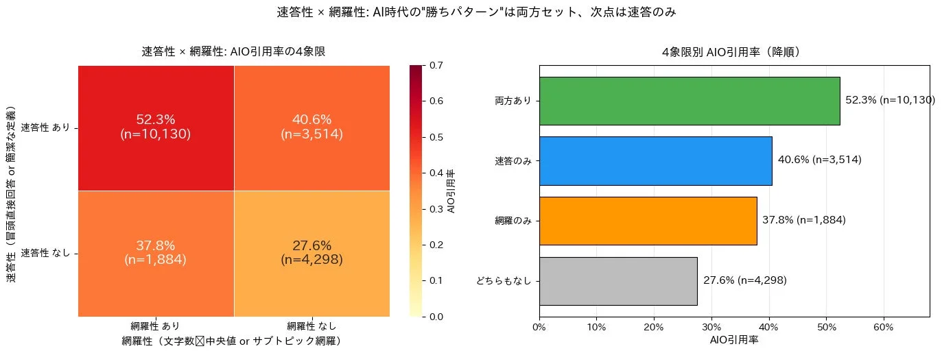 速答性 × 網羅性: AI時代の"勝ちパターン"は両方セット、次点は速答のみ