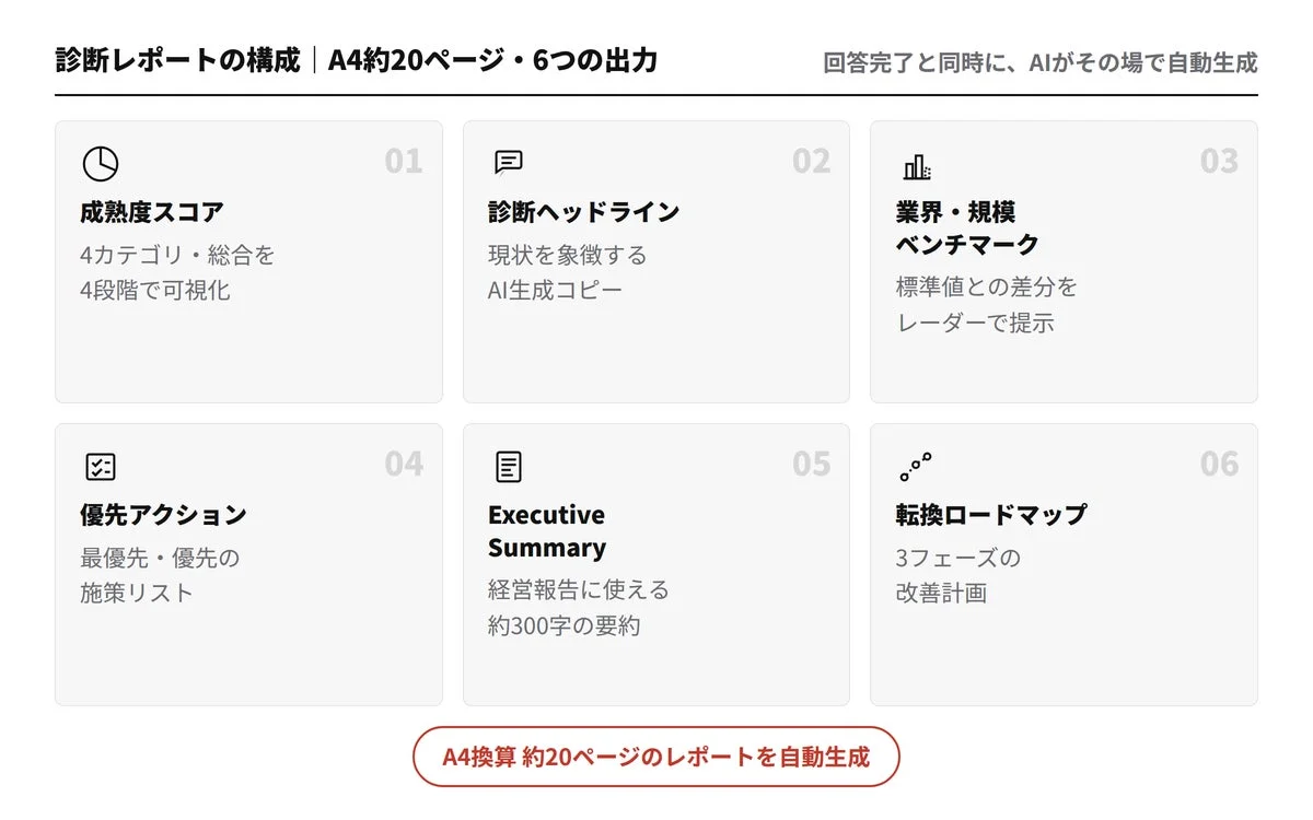 AIが回答完了と同時に自動生成するA4約20ページの診断レポートの構成要素を6つの出力項目に分けて説明しています。