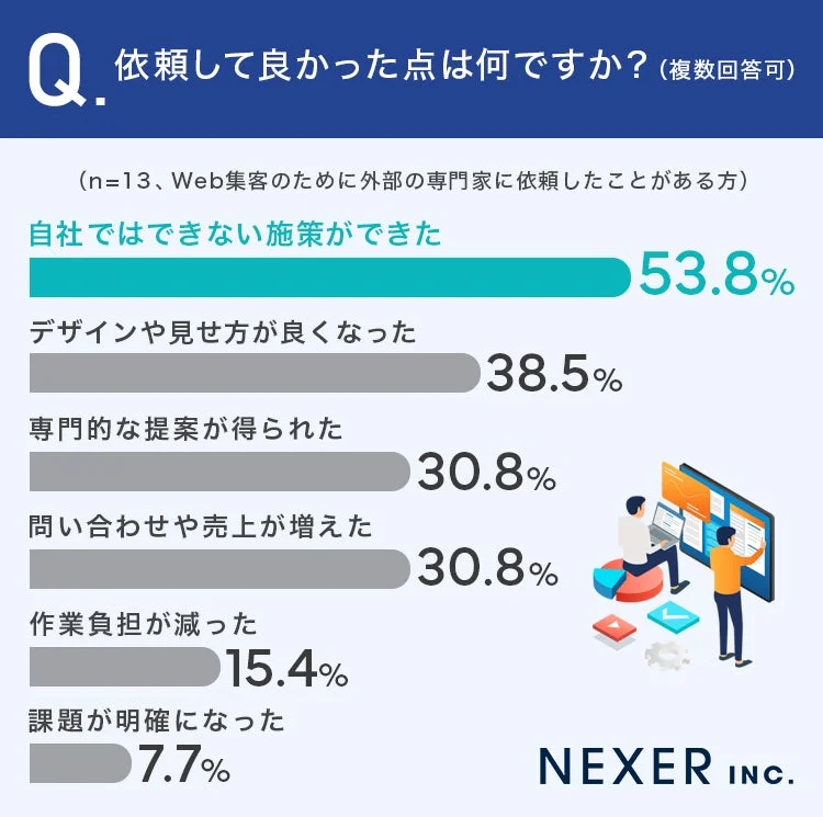 外部専門家に依頼して良かった点