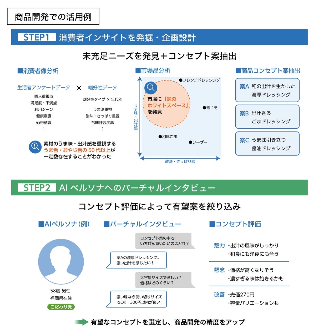 ドレッシングの未充足ニーズ発見からAIペルソナによるコンセプト評価における活用イメージ