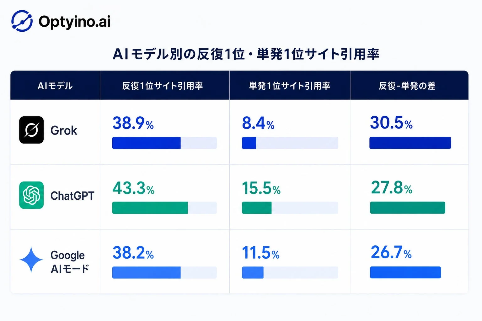 AIモデル別の反復1位・単発1位サイト引用率