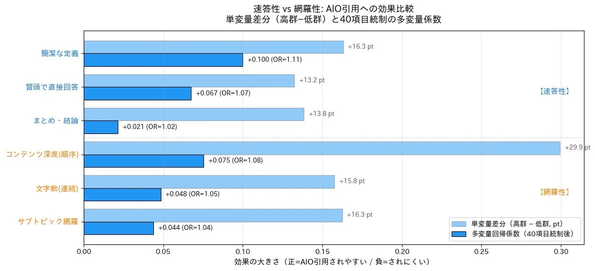 速答性 vs 網羅性: AIO引用への効果比較。単変量差分 (高群-低群) と40項目統制の多変量係数。簡潔な定義: 単変量差分 +16.3 pt, 多変量回帰係数 +0.100 (OR=1.11)。冒頭で直接回答: 単変量差分 +13.2 pt, 多変量回帰係数 +0.067 (OR=1.07)。まとめ・結論: 単変量差分 +13.8 pt, 多変量回帰係数 +0.021 (OR=1.02)。コンテンツ深度(順序): 単変量差分 +29.9 pt, 多変量回帰係数 +0.075 (OR=1.08)。文字数(連続): 単変量差分 +15.8 pt, 多変量回帰係数 +0.048 (OR=1.05)。サブトピック網羅: 単変量差分 +16.3 pt, 多変量回帰係数 +0.044 (OR=1.04)。効果の大きさ (正=AIO引用されやすい / 負=されにくい)。凡例: 単変量差分 (高群 - 低群, pt), 多変量回帰係数 (40項目統制後)。【速答性】と【網羅性】の項目が示されている。