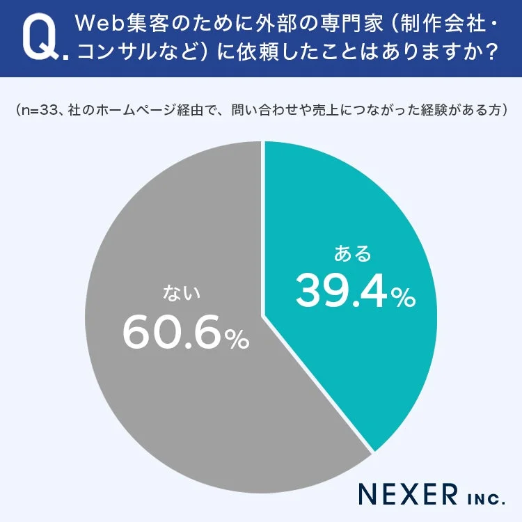 Web集客のために外部専門家に依頼した経験