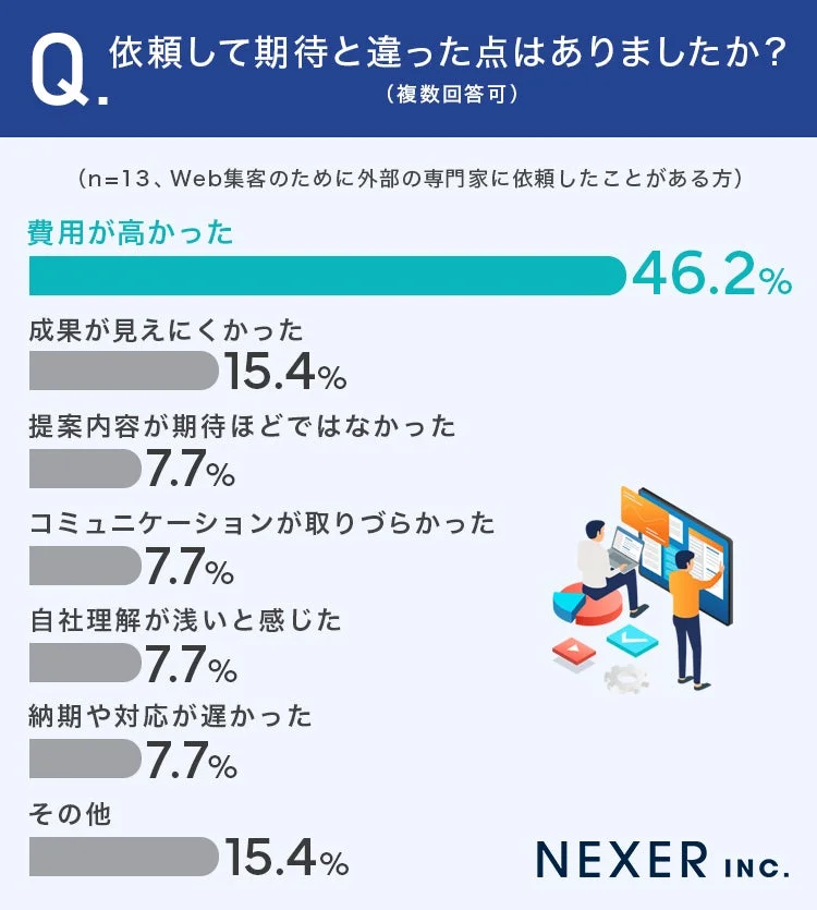 外部専門家に依頼して期待と違った点