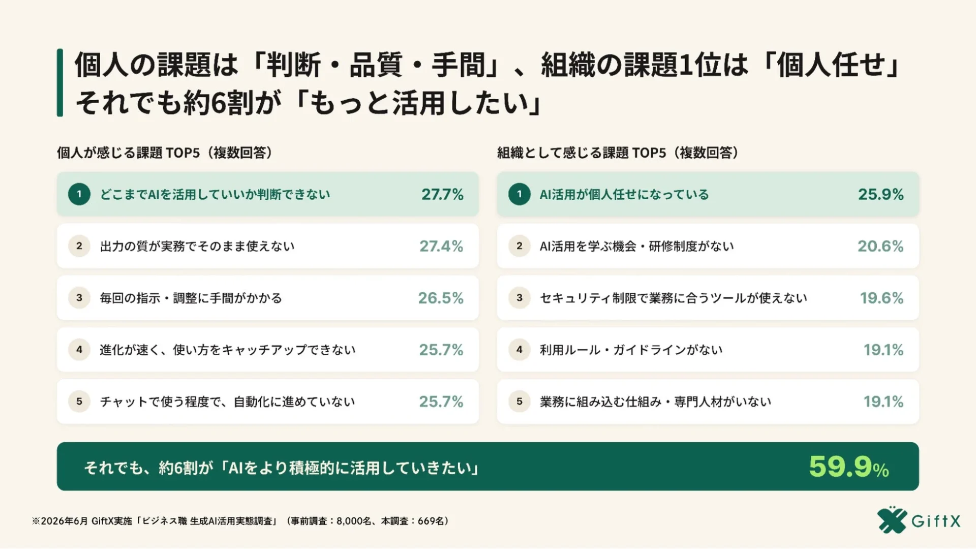 AI活用における個人と組織の課題