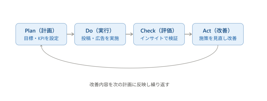 Instagram運用のPDCAサイクル