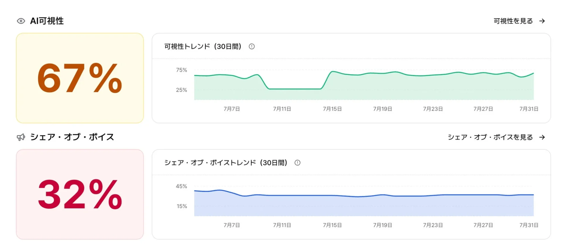 AI可視性とシェア・オブ・ボイスの30日間トレンドを示すデータ分析ダッシュボード